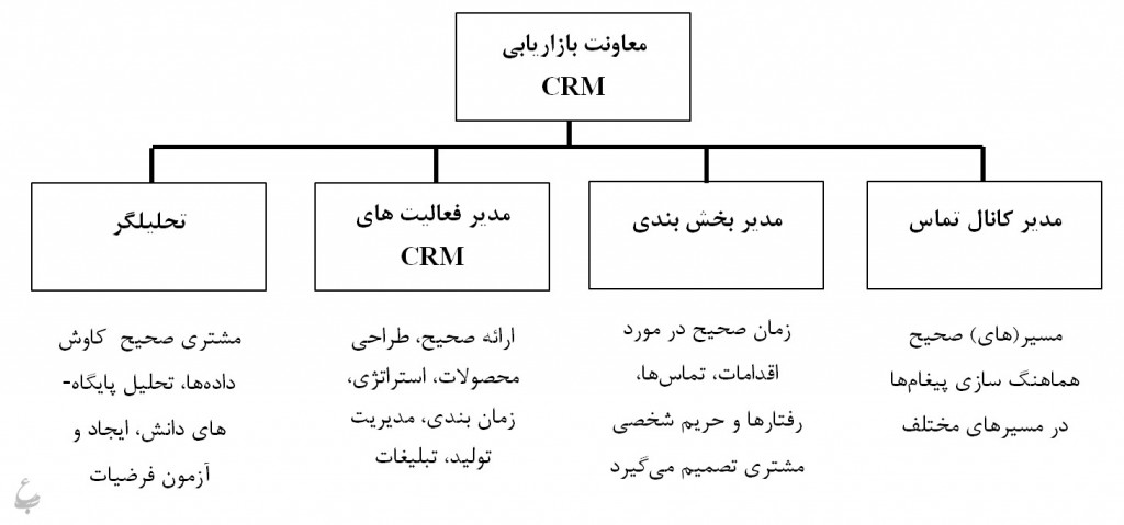 سازمان و نقش های بازاریابی در CRM