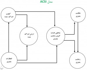 مدل ACSI