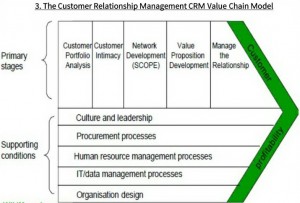 مدل زنجیره ارزش مدیریت ارتباط با مشتری