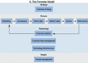 The Forrester Model